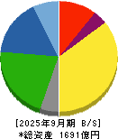 ニチハ 貸借対照表 2025年9月期
