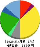 第一興商 貸借対照表 2020年3月期