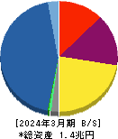 アコム 貸借対照表 2024年3月期 アコム 貸借対照表 2024年3月期