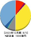 オービックビジネスコンサルタント 貸借対照表 2023年12月期