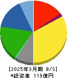 コンセック 貸借対照表 2025年3月期 コンセック 貸借対照表 2025年3月期