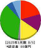 バナーズ 貸借対照表 2025年3月期 バナーズ 貸借対照表 2025年3月期