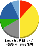 ＥＩＺＯ 貸借対照表 2025年6月期