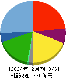 さくらインターネット 貸借対照表 2024年12月期