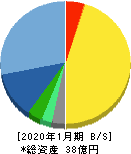 鎌倉新書 貸借対照表 2020年1月期 鎌倉新書 貸借対照表 2020年1月期
