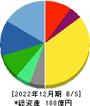 ｓａｎｔｅｃ　Ｈｏｌｄｉｎｇｓ 貸借対照表 2022年12月期