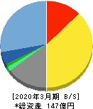 ユニリタ 貸借対照表 2020年3月期 ユニリタ 貸借対照表 2020年3月期