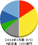 三谷セキサン 貸借対照表 2024年3月期 三谷セキサン 貸借対照表 2024年3月期