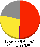 コマースOneホールディングス 損益計算書 2025年3月期 コマースOneホールディングス 損益計算書 2025年3月期