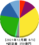 岩崎通信機 貸借対照表 2021年12月期