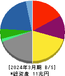 住友商事 貸借対照表 2024年3月期 住友商事 貸借対照表 2024年3月期