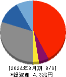 山梨中央銀行 貸借対照表 2024年3月期 山梨中央銀行 貸借対照表 2024年3月期