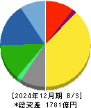 パラマウントベッドホールディングス 貸借対照表 2024年12月期