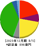 広島電鉄 貸借対照表 2023年12月期