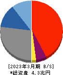 山梨中央銀行 貸借対照表 2023年3月期 山梨中央銀行 貸借対照表 2023年3月期