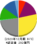 フリージア・マクロス 貸借対照表 2023年12月期