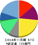 ケイブ 貸借対照表 2024年11月期