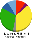 ホクリヨウ 貸借対照表 2024年12月期