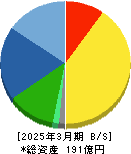 クリエートメディック 貸借対照表 2025年3月期