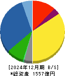 やまびこ 貸借対照表 2024年12月期