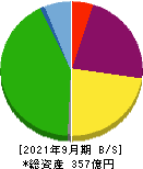パラカ 貸借対照表 2021年9月期 パラカ 貸借対照表 2021年9月期