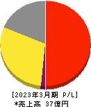 ゼネラル・オイスター 損益計算書 2023年3月期