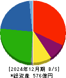 トラスト 貸借対照表 2024年12月期