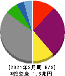 北陸電力 貸借対照表 2021年3月期 北陸電力 貸借対照表 2021年3月期
