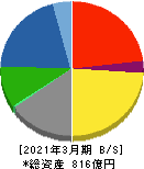 三谷産業 貸借対照表 2021年3月期 三谷産業 貸借対照表 2021年3月期