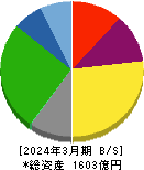 日本トランスシティ 貸借対照表 2024年3月期