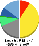 シノプス 貸借対照表 2025年3月期