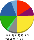日本精工 貸借対照表 2022年12月期