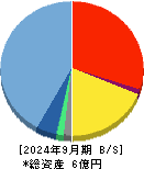 ＺｅｎｍｕＴｅｃｈ 貸借対照表 2024年9月期