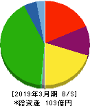 日本パレットプール 貸借対照表 2019年3月期 日本パレットプール 貸借対照表 2019年3月期