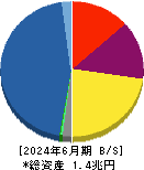 アコム 貸借対照表 2024年6月期 アコム 貸借対照表 2024年6月期