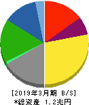 フジ・メディア・ホールディングス 貸借対照表 2019年3月期 フジ・メディア・ホールディングス 貸借対照表 2019年3月期