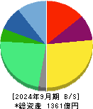 ＪＭＤＣ 貸借対照表 2024年9月期