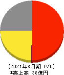 ランサーズ 損益計算書 2021年3月期 ランサーズ 損益計算書 2021年3月期
