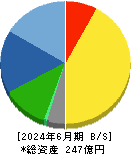 クニミネ工業 貸借対照表 2024年6月期