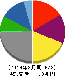 三井物産 貸借対照表 2019年3月期 三井物産 貸借対照表 2019年3月期