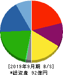 香陵住販 貸借対照表 2019年9月期 香陵住販 貸借対照表 2019年9月期