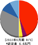 三十三フィナンシャルグループ 貸借対照表 2022年6月期