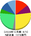 ＪＭＤＣ 貸借対照表 2024年12月期