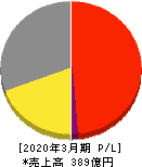 グルメ杵屋 損益計算書 2020年3月期 グルメ杵屋 損益計算書 2020年3月期