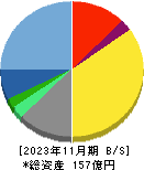 明光ネットワークジャパン 貸借対照表 2023年11月期