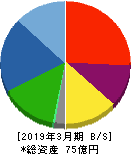 宇野澤組鐵工所 貸借対照表 2019年3月期
