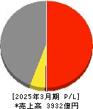 ＪＫホールディングス 損益計算書 2025年3月期
