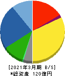 三光産業 貸借対照表 2021年3月期 三光産業 貸借対照表 2021年3月期