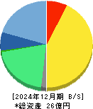 すららネット 貸借対照表 2024年12月期