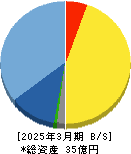 ノムラシステムコーポレーション 貸借対照表 2025年3月期